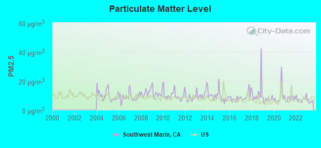 Particulate Matter Level