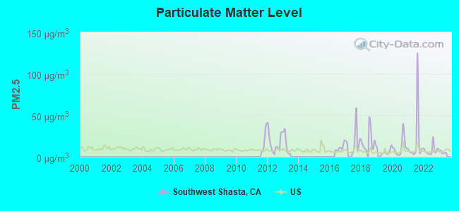 Particulate Matter Level