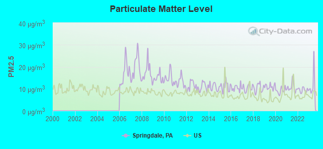 Particulate Matter Level