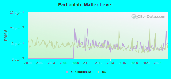 Particulate Matter Level