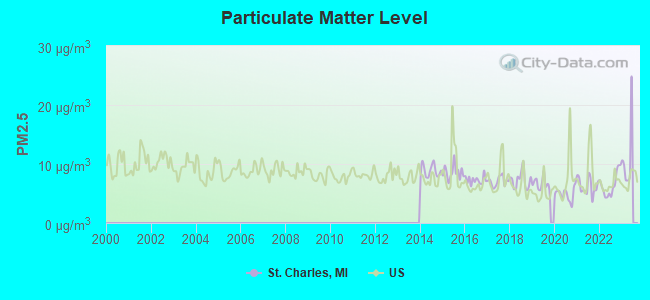 Particulate Matter Level