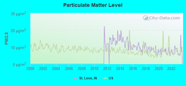 Particulate Matter Level