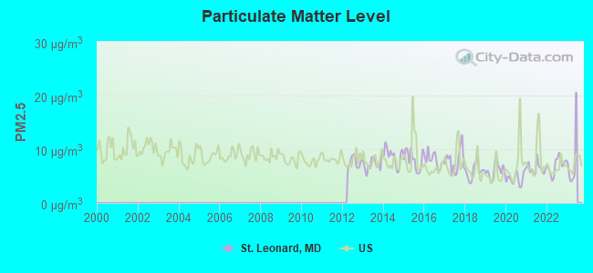 Particulate Matter Level