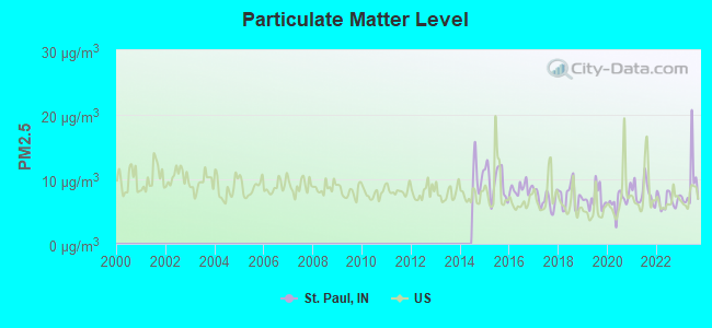 Particulate Matter Level