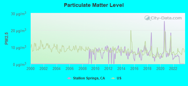 Particulate Matter Level