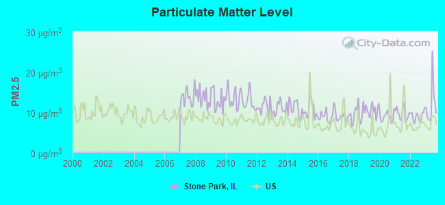 Particulate Matter Level