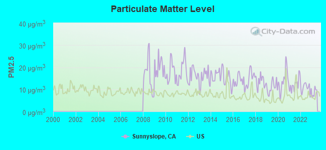 Particulate Matter Level