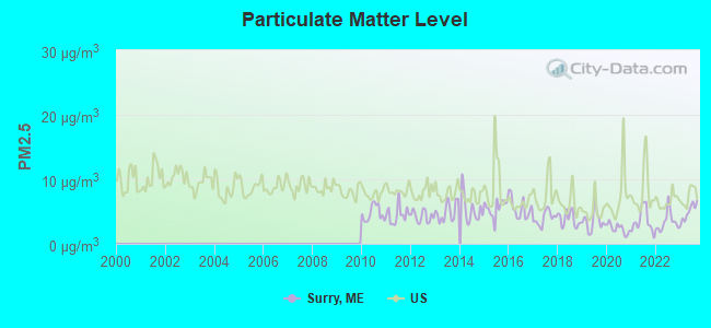 Particulate Matter Level