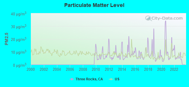 Particulate Matter Level