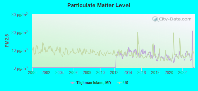 Particulate Matter Level