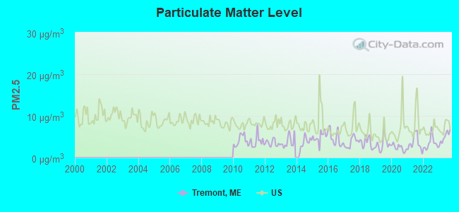 Particulate Matter Level