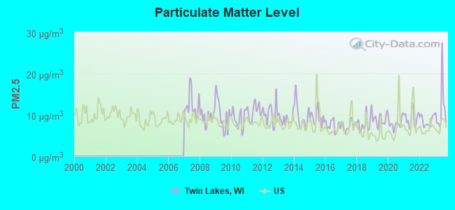 Particulate Matter Level