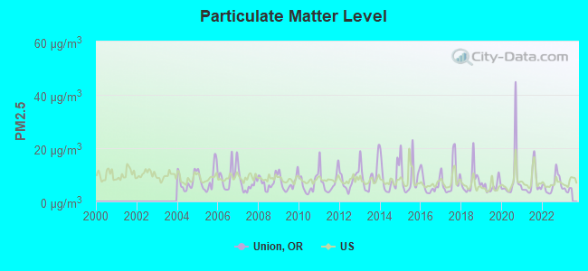 Particulate Matter Level