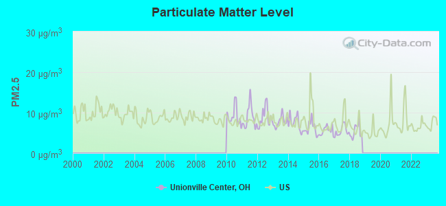 Particulate Matter Level