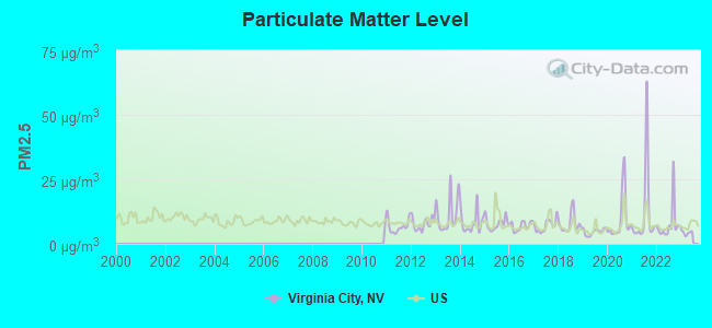 Particulate Matter Level