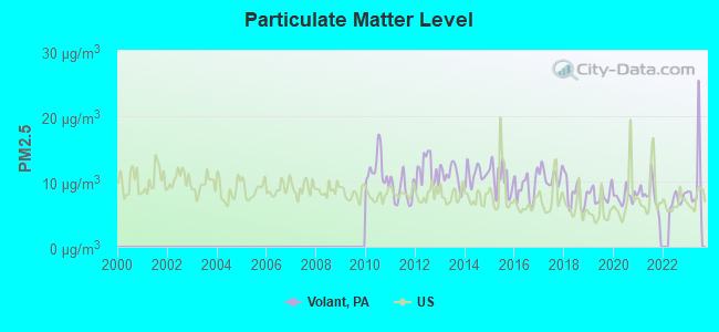 Particulate Matter Level