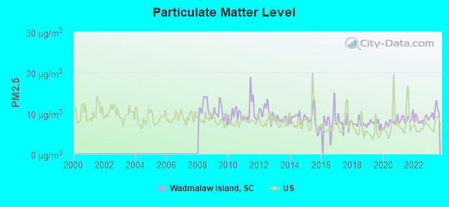 Particulate Matter Level