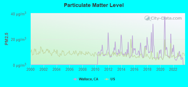 Particulate Matter Level