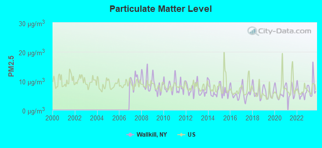 Particulate Matter Level