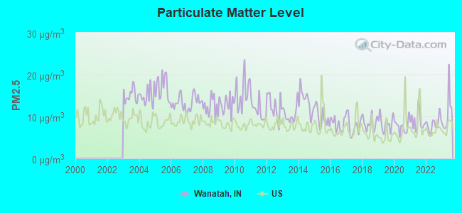 Particulate Matter Level