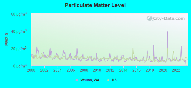 Particulate Matter Level