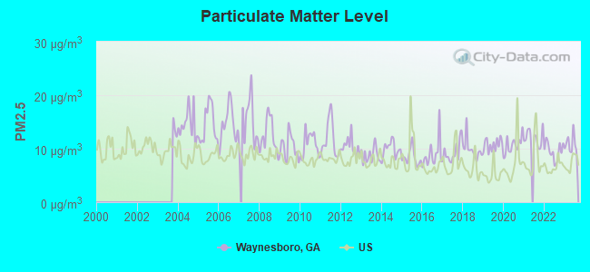 Particulate Matter Level