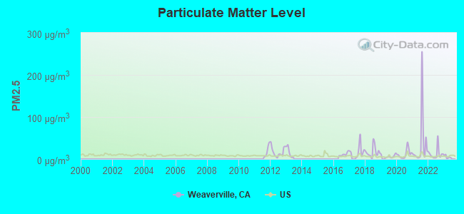 Particulate Matter Level