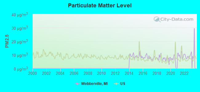 Particulate Matter Level