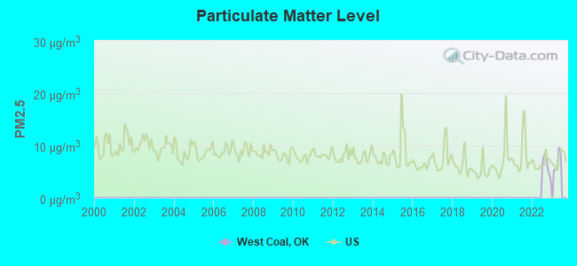 Particulate Matter Level