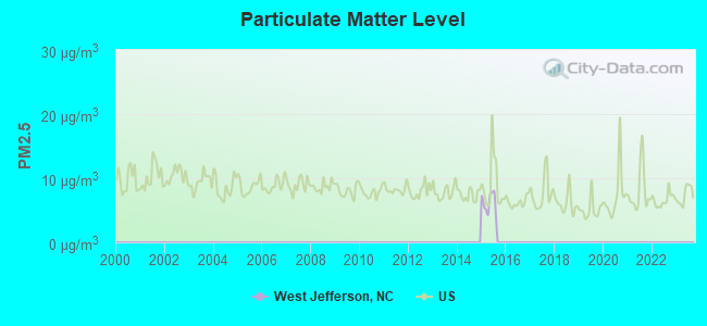 Particulate Matter Level