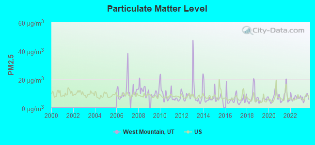 Particulate Matter Level