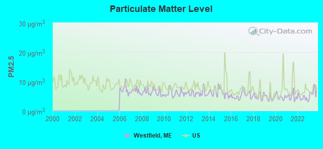 Particulate Matter Level