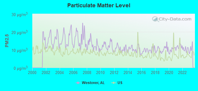 Particulate Matter Level