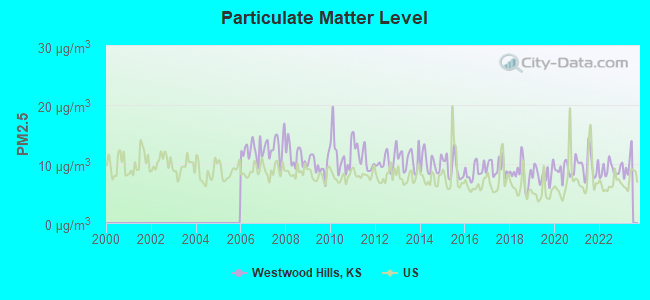 Particulate Matter Level