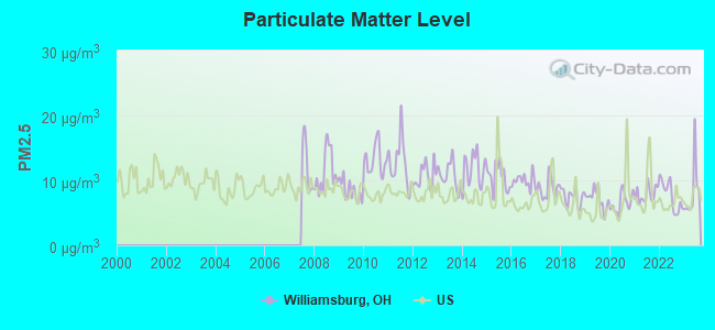 Particulate Matter Level