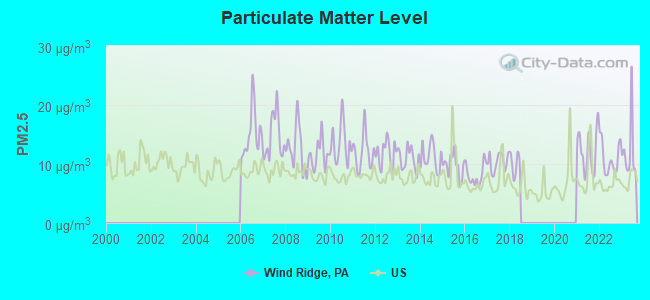 Particulate Matter Level