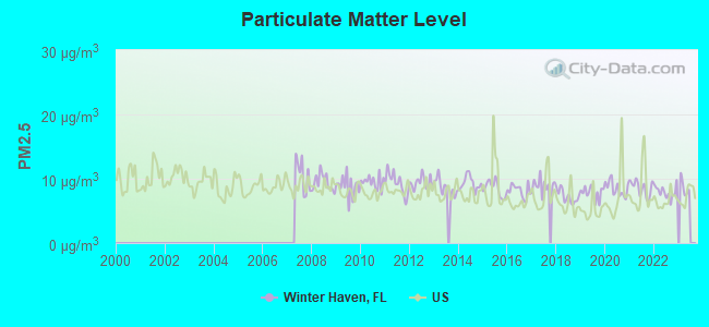 Particulate Matter Level