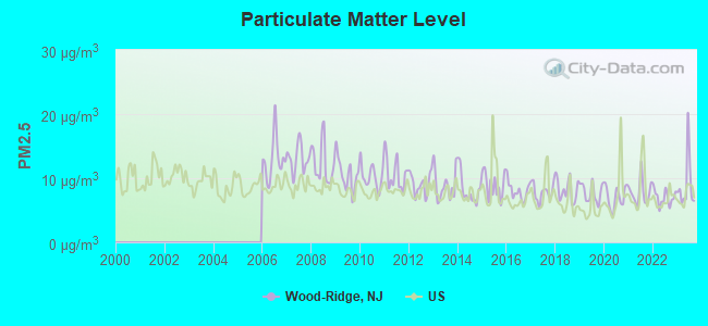 Wood-Ridge New Jersey NJ 07075 profile population 