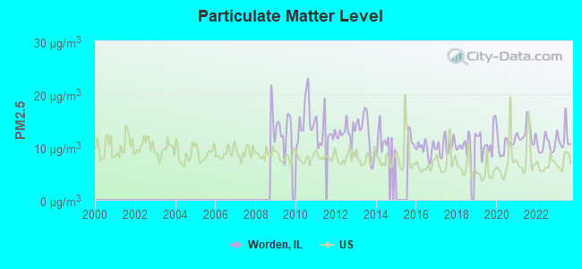 Particulate Matter Level