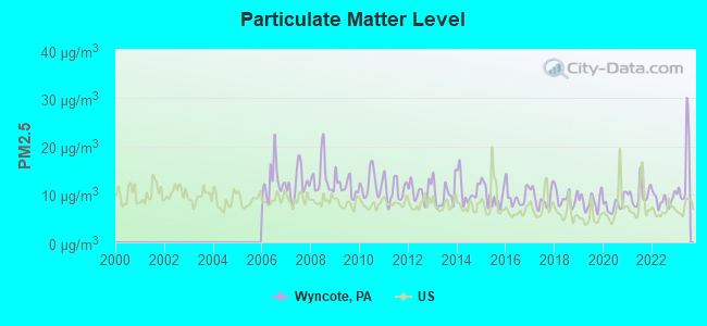 Particulate Matter Level