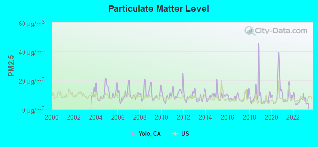 Particulate Matter Level