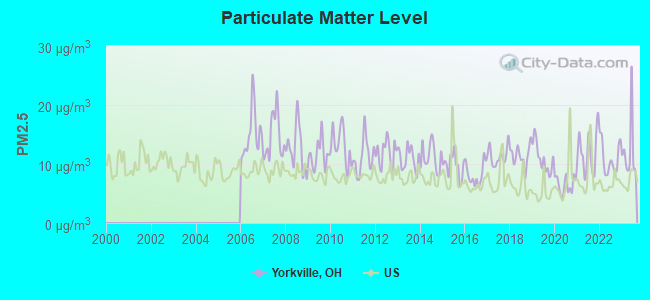 Particulate Matter Level