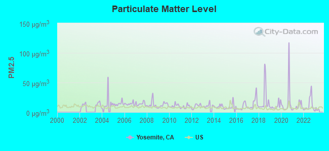 Particulate Matter Level