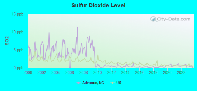 Sulfur Dioxide Level