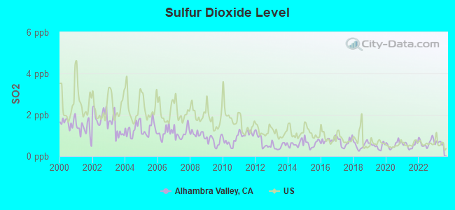 Sulfur Dioxide Level