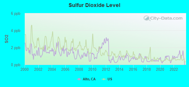 Sulfur Dioxide Level