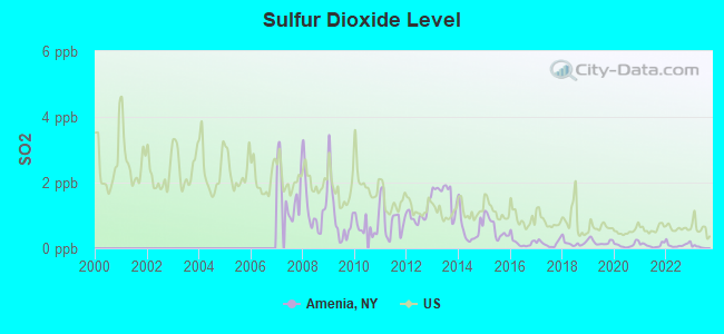 Sulfur Dioxide Level