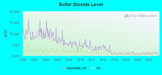 Sulfur Dioxide Level