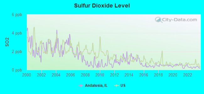 Sulfur Dioxide Level