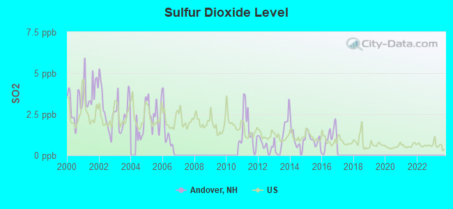 Sulfur Dioxide Level